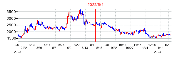 2023年8月4日 09:43前後のの株価チャート